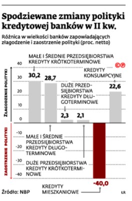 Spodziewane zmiany polityki kredytowej banków w II kw.