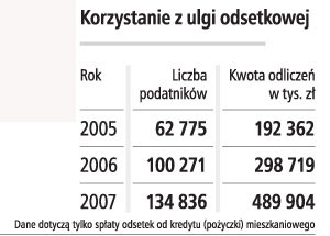 Korzystanie z ulgi odsetkowej