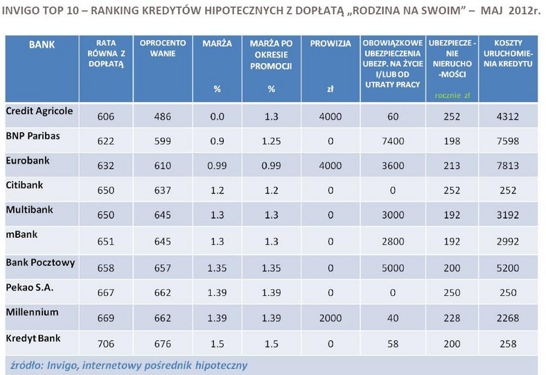 INVIGO TOP 10 – ranking kredytów hipotecznych z dopłatą „Rodzina na Swoim” –  maj  2012r.