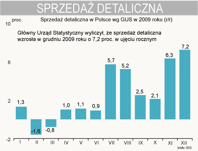 Sprzedaż detaliczma w Polsce w grudniu 2009 r.