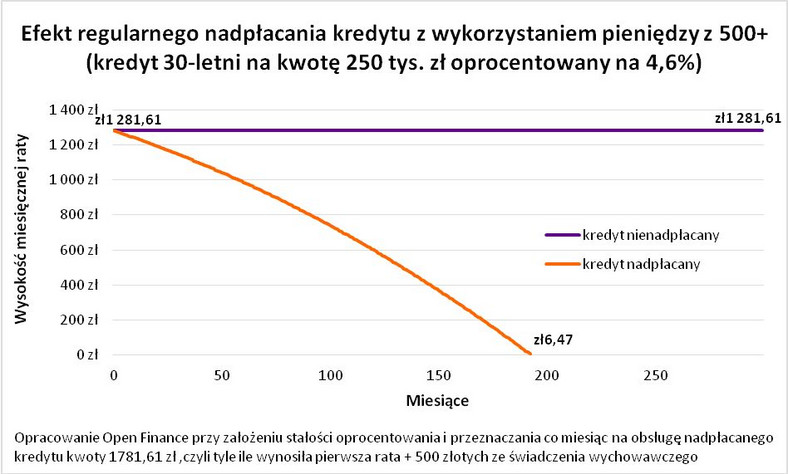 Efekt regularnego nadpłacania kredytu z pieniędzy 500 plus