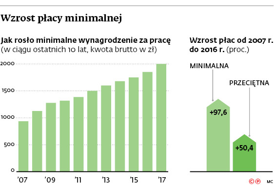 Wzrost płacy minimalnej