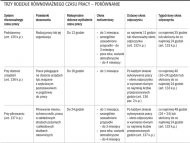 Trzy rodzaje równoważnego czasu
            pracy - porównanie