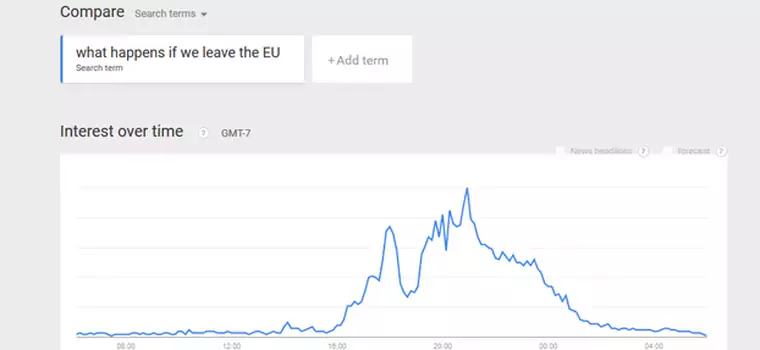 Google Trends pokazują, że Brytyjczycy nie bardzo wiedzieli o co chodzi w Brexit