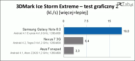 Właściwie jedyną różnicę w wydajności między Galaxy Note II a Galaxy Note 8.0 można zauważyć w testach szybkości pamięci wbudowanej. Nowy „notatnik” dostał już pamięć flash nowszej generacji, która znacznie sprawniej radzi sobie z szybkim zapisywaniem małych ilości danych, dzięki czemu dużo lepiej nadaje się on do intensywnej wielozadaniowości, także w czasie aktualizacji oprogramowania czy pobierania plików w tle.