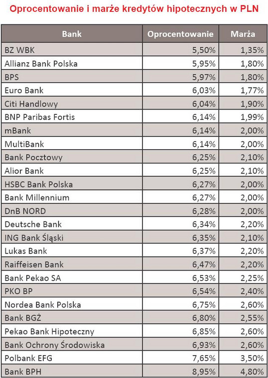 Oprocentowanie i marże kredytów hipotecznych w PLN - luty 2010 r.