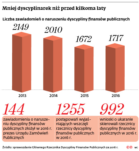 Mniej dyscyplinarek niż przed kilkoma laty