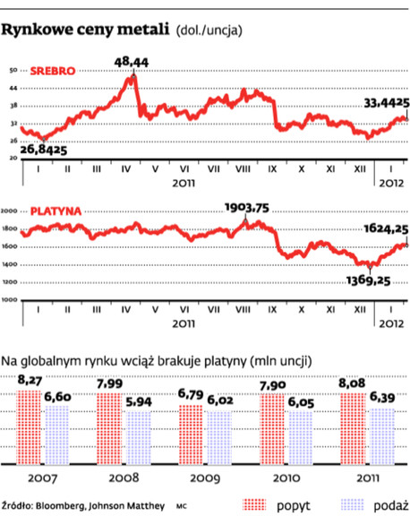 Rynkowe ceny metali (dol./uncja)