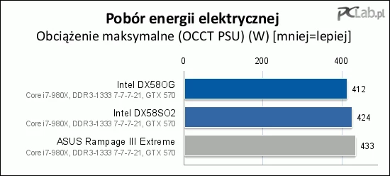 Podczas maksymalnego obciążenia różnice pomiędzy płytami maleją