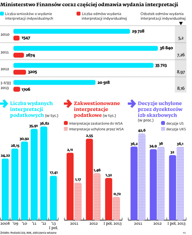 Ministerstwo Finansów coraz częściej odmawia wydania interpretacji