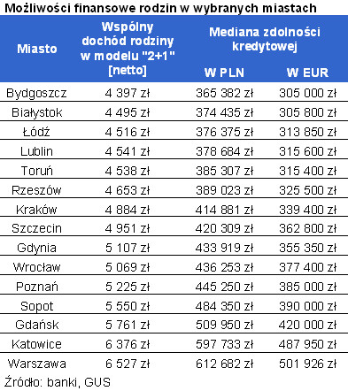 Możliwości finansowe rodzin w wybranych miastach