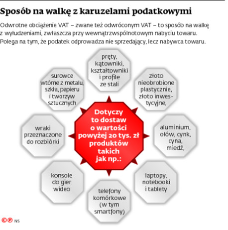 Sposób na walkę z karuzelami podatkowymi