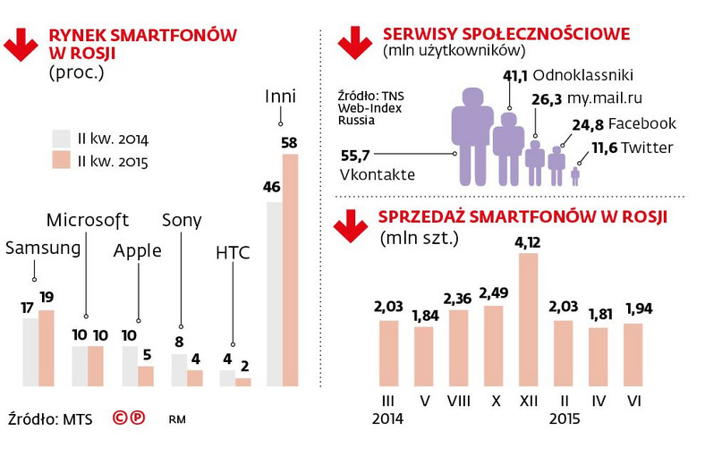 Rynek smartfonów w Rosji