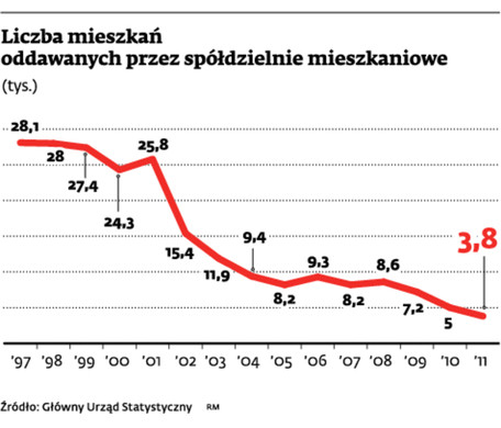 Liczba mieszkań oddawanych przez spółdzielnie mieszkaniowe