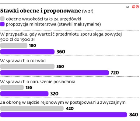 Stawki obecne i proponowane