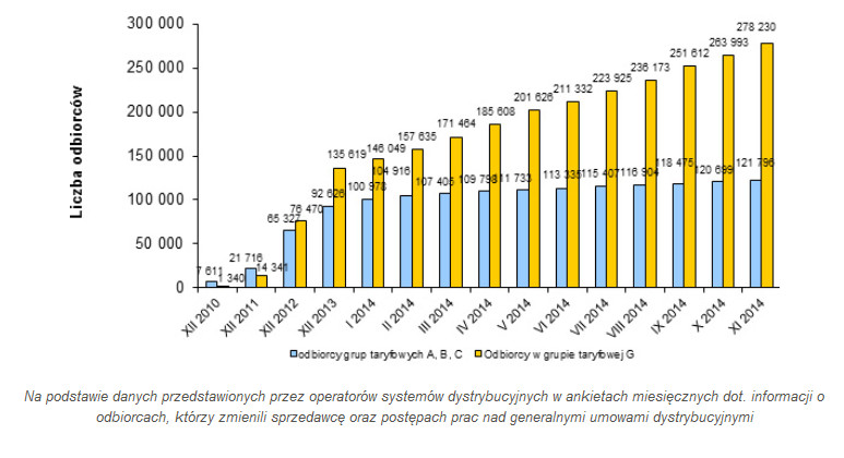 Zmiana sprzedawcy energii, źródło URE