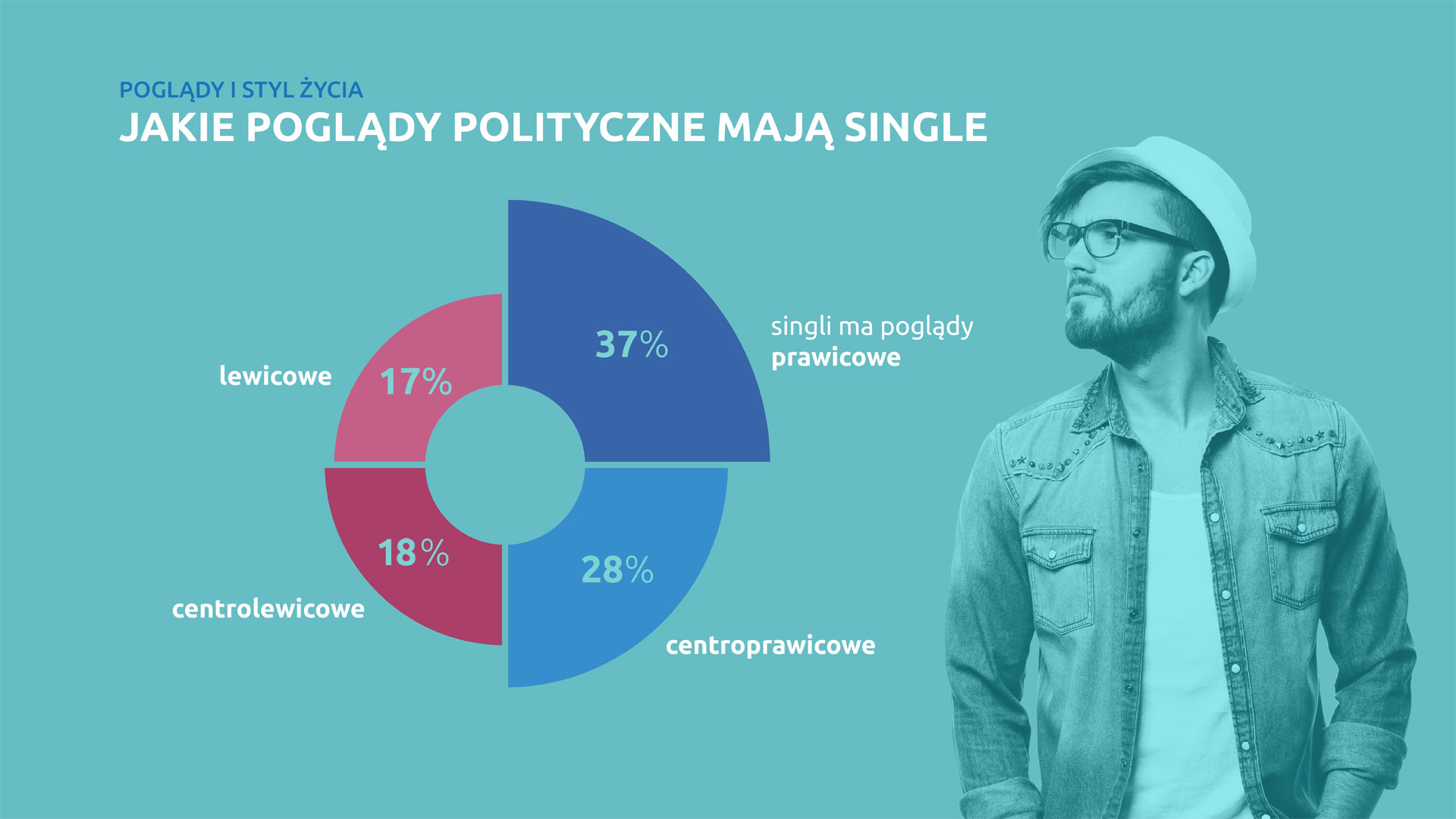 poglądy i styl życia singli