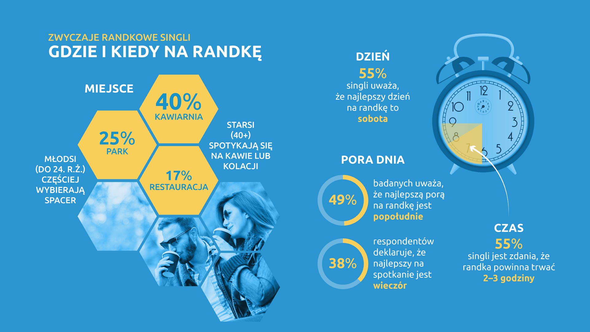 zwyczaje randkowe singli