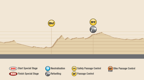 Profil trasy (fot. dakar.com)