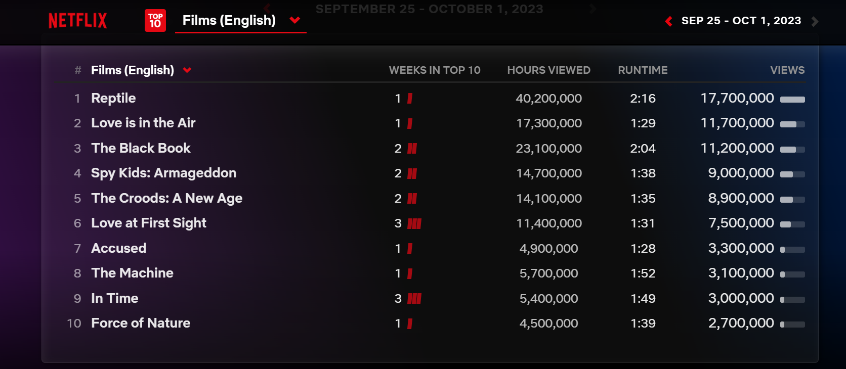 List of the top 10 movies on Netflix globally. [Website/Netflix,com]