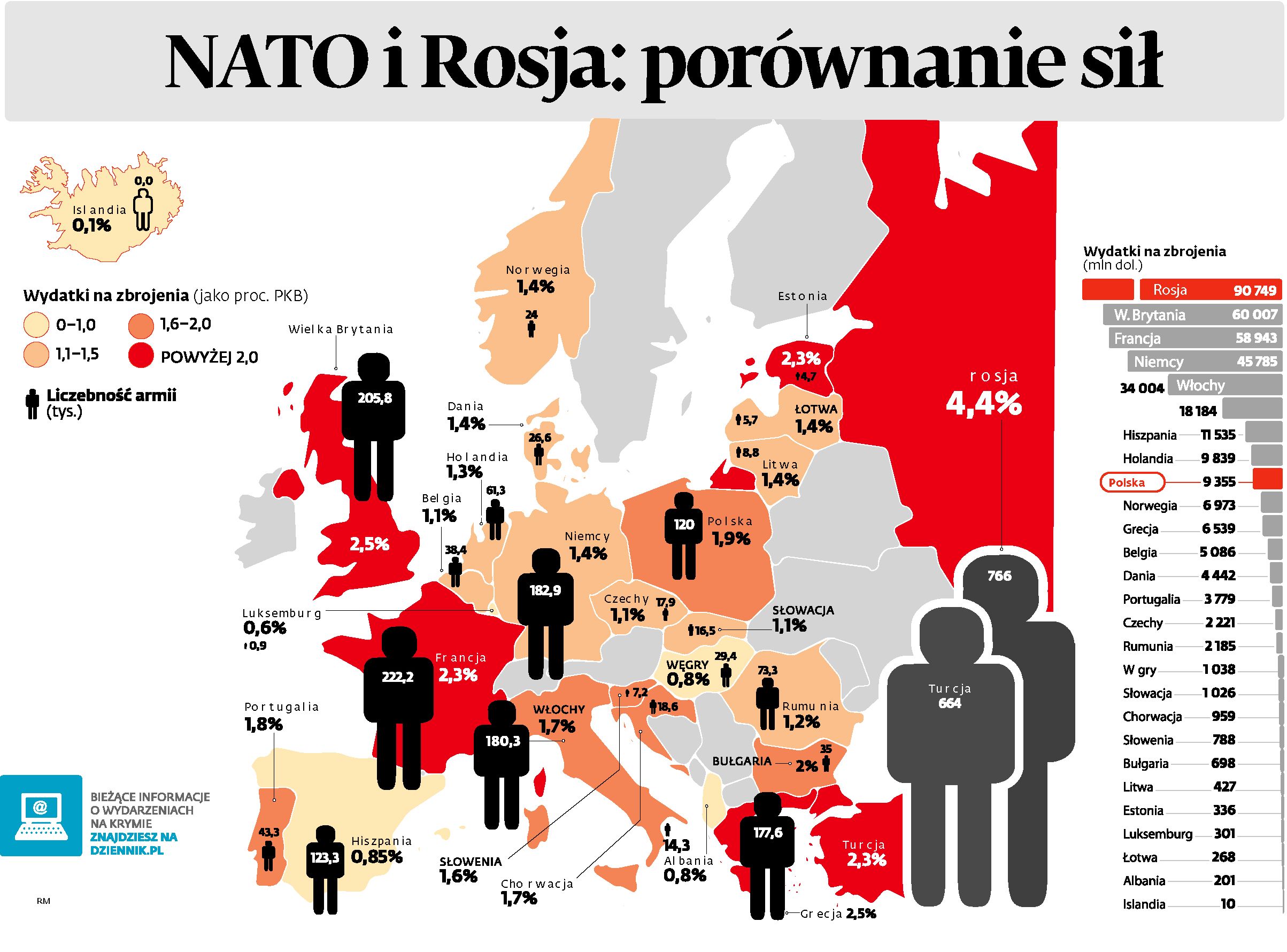 Porównanie Wojsk Nato I Rosji