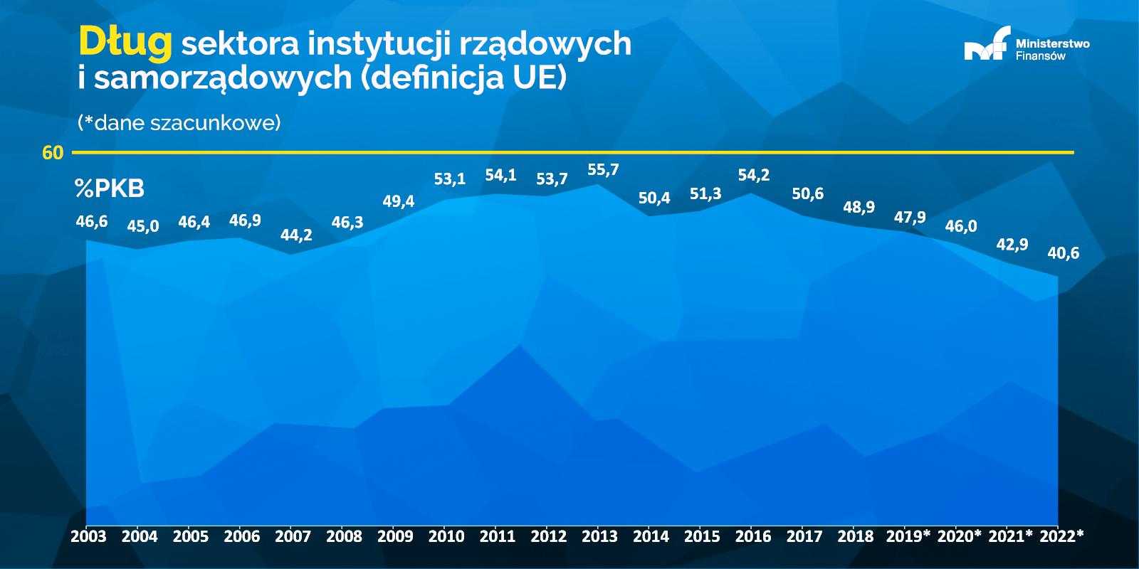 Dług publiczny Polski, a odsetki od długu.
