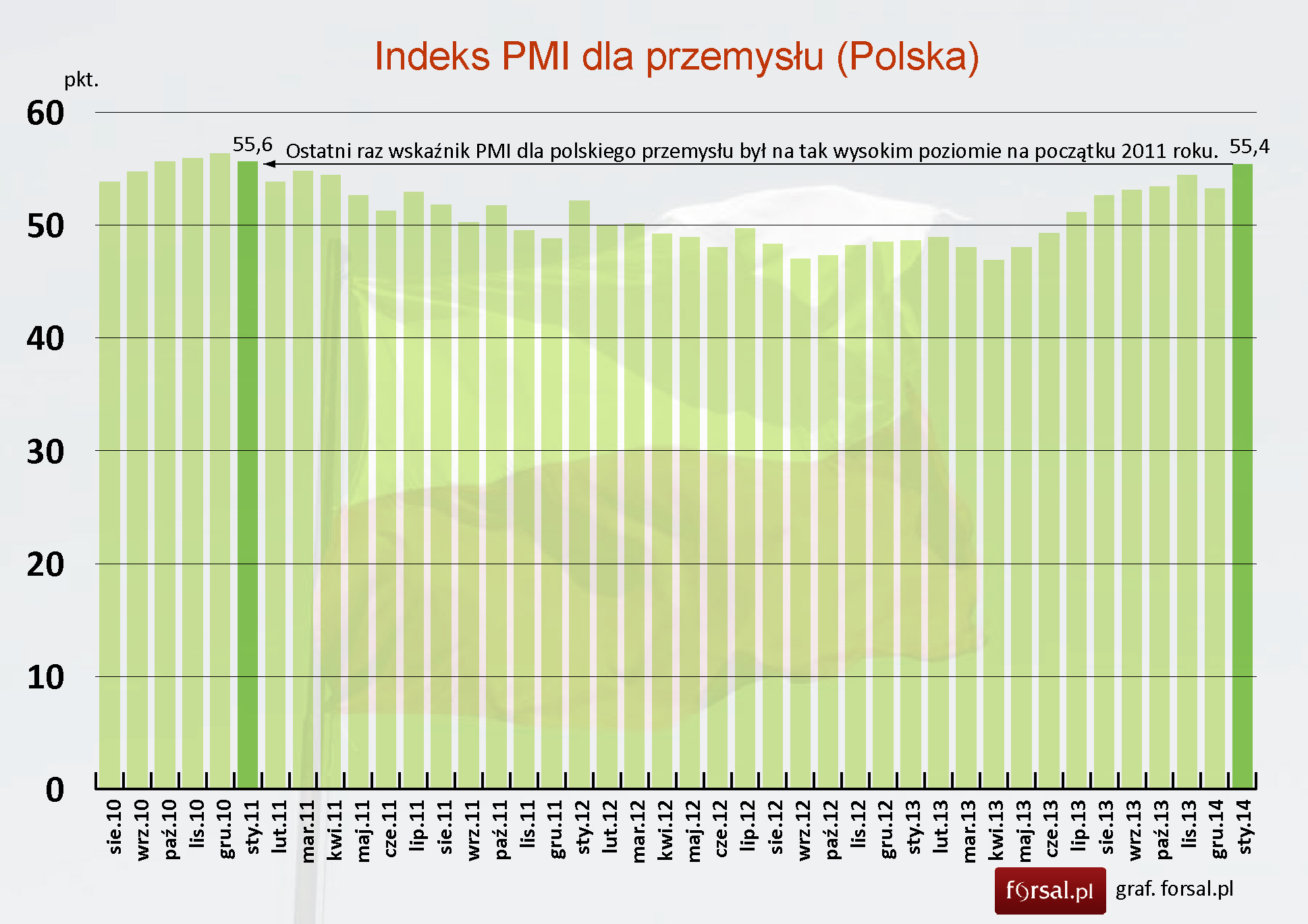 Wskaźnik PMI Polski wzrósł do 55,4 pkt w styczniu - Forsal.pl – Biznes,  Gospodarka, Świat
