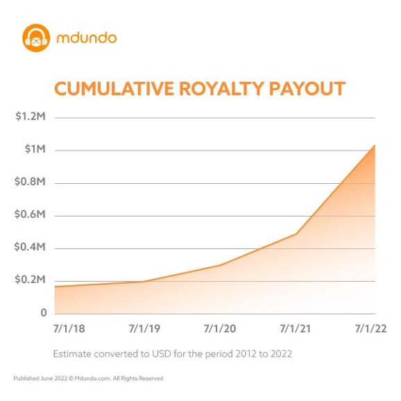 Mdundo Cumulative Royalty Payout