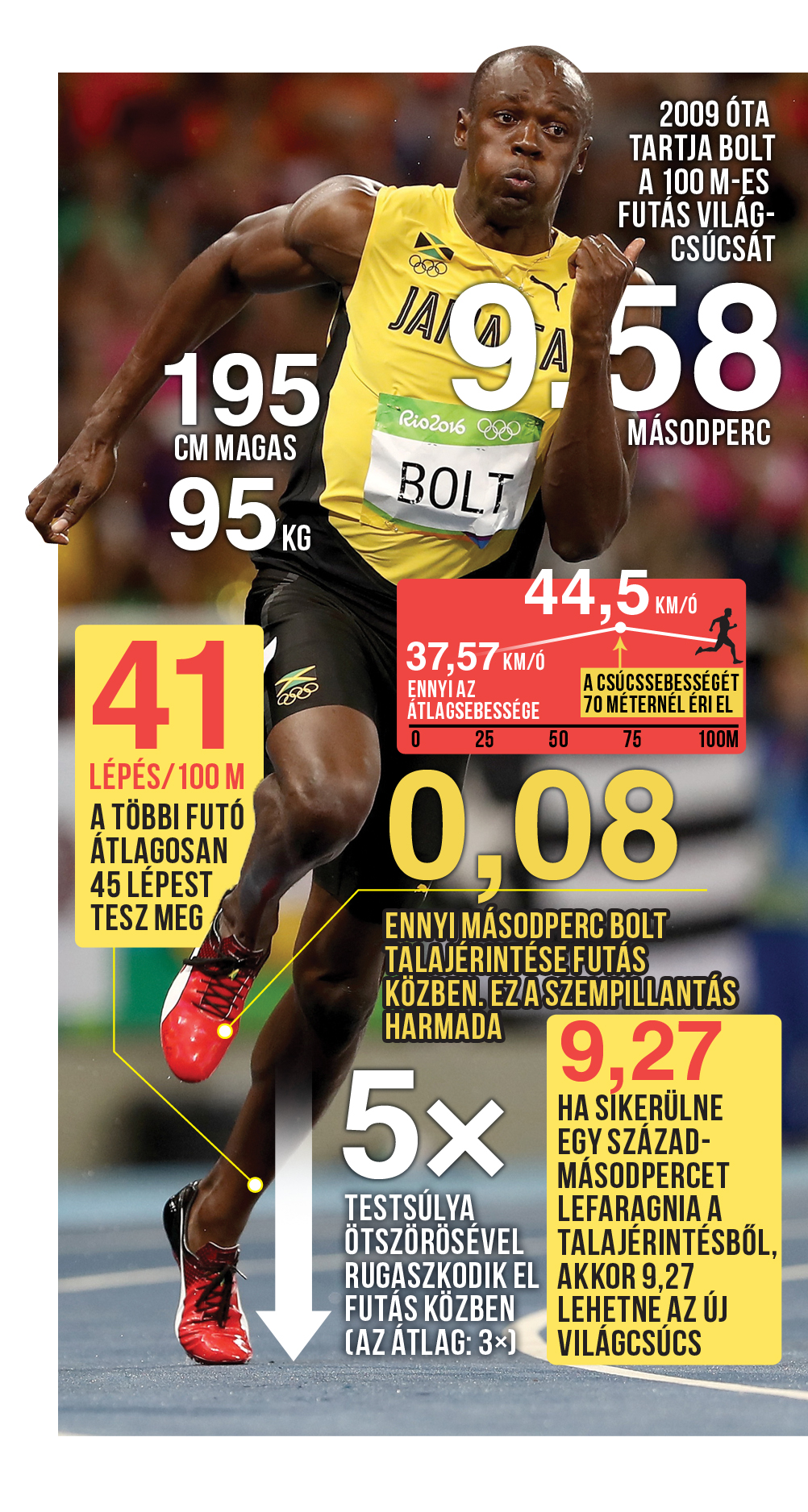 Bolt ABC: Ezért ő a világ leggyorsabb futója - Blikk