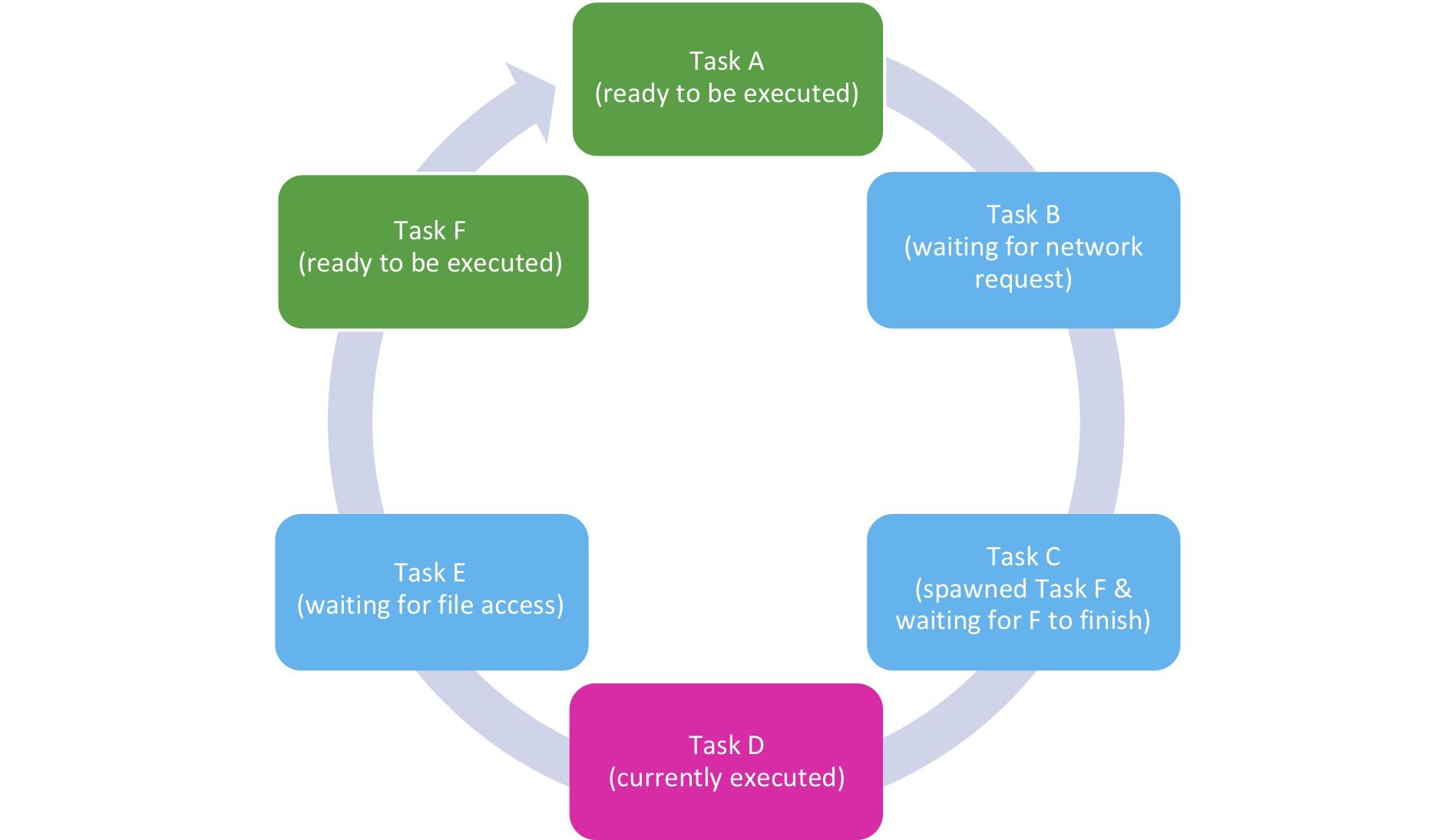 Figure 2: IO-loop with tasks in different stages 
