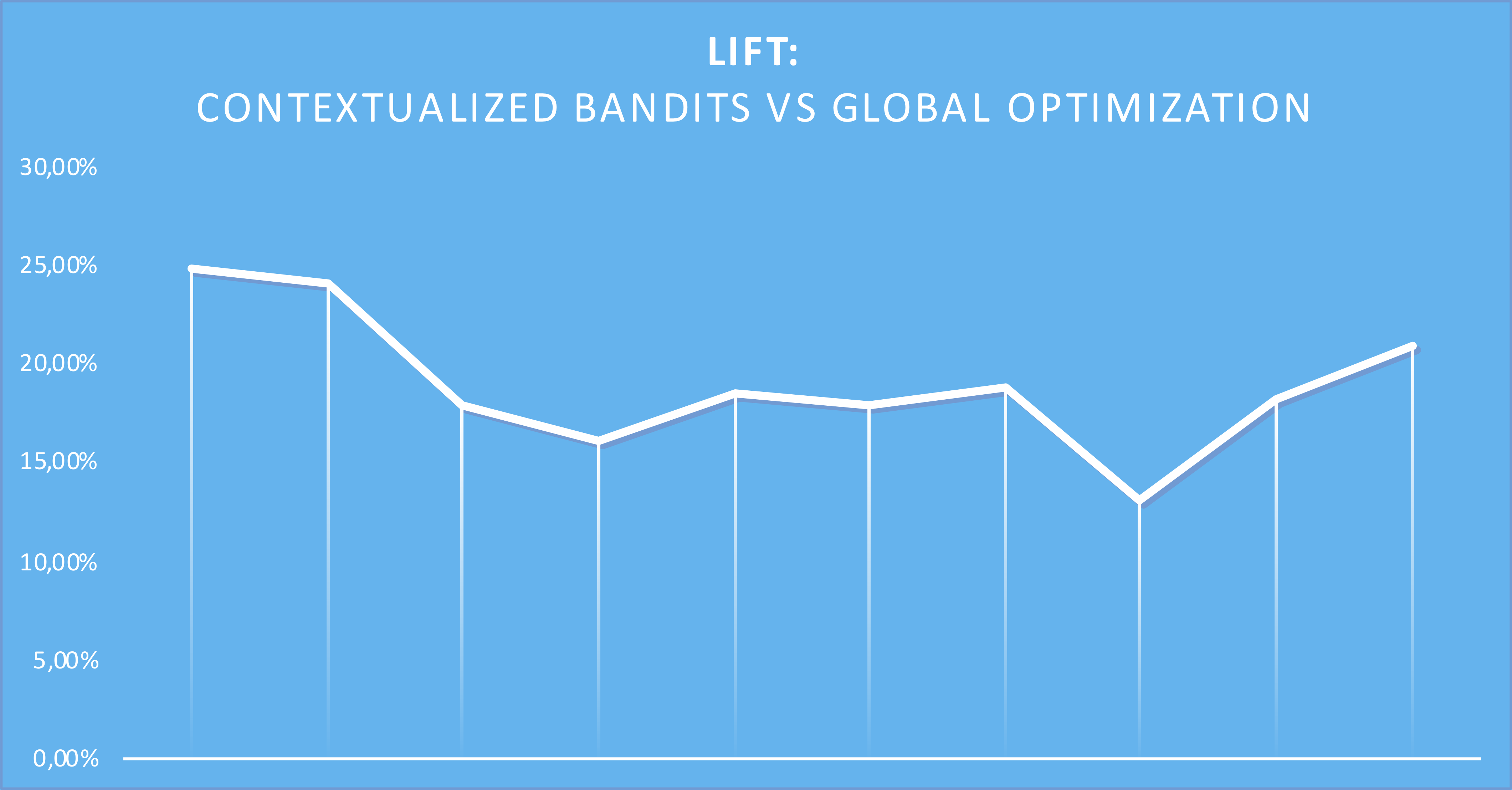 Lift: Contextualized Bandits vs Global Optimization