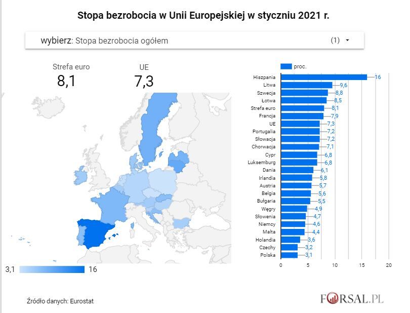 Polska z najniższym bezrobociem w UE. Oto najnowsze dane Eurostatu -  Forsal.pl