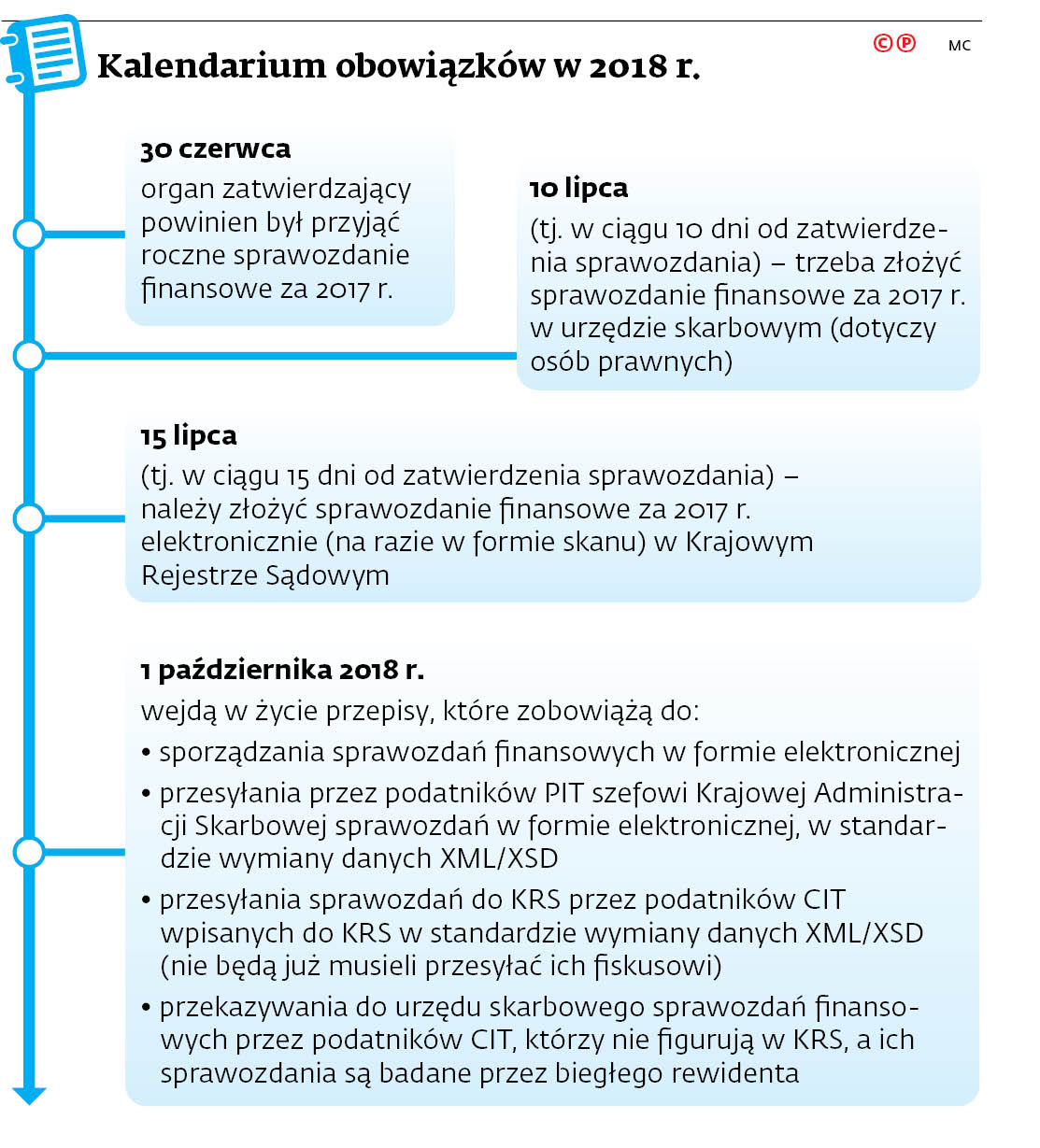 CIT: Ostatni dzwonek na złożenie sprawozdań finansowych - GazetaPrawna.pl