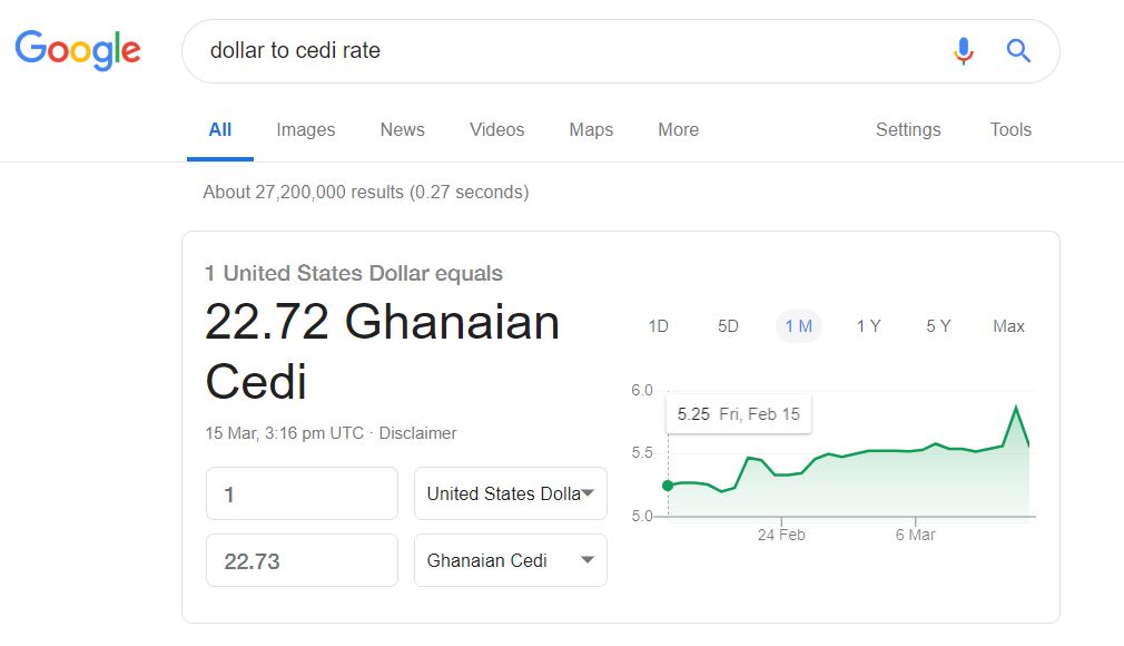 1 dollar is now 22.72 Ghana cedis according to Google | Pulse Ghana