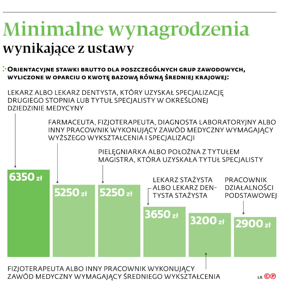 Płacowa rewolucja w służbie zdrowia. Jedni zyskają, inni stracą -  GazetaPrawna.pl