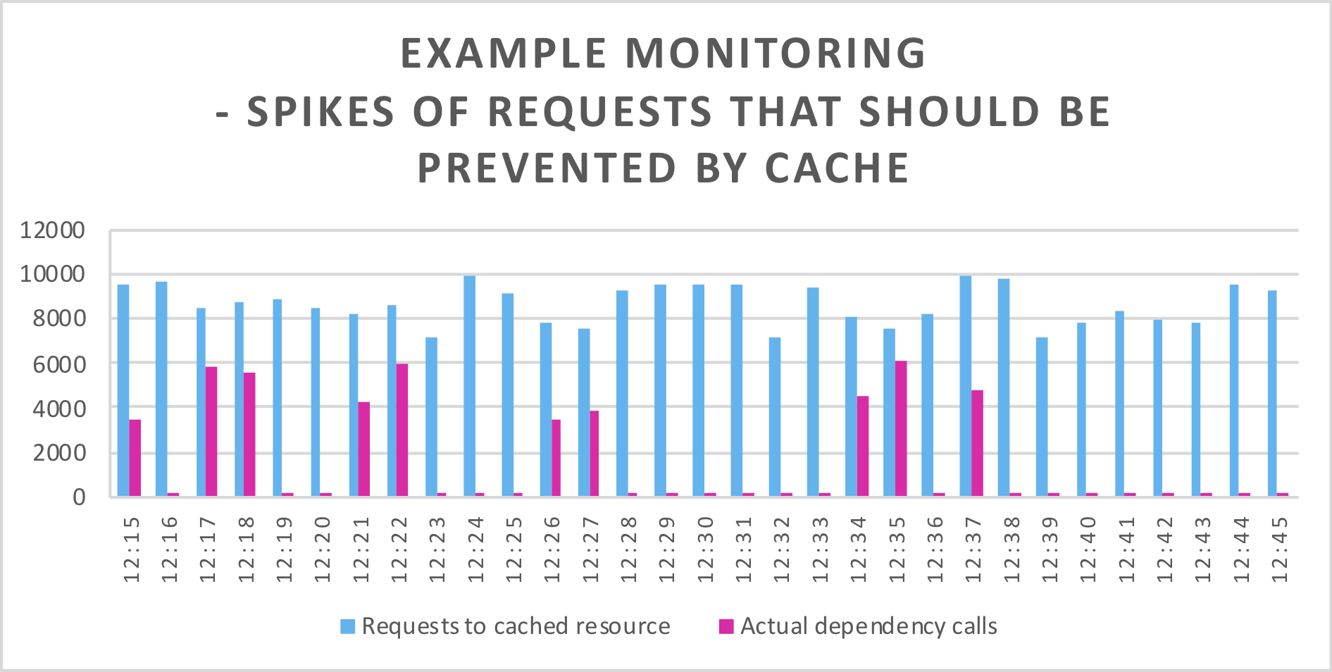 Figure 3: Occasional spikes of requests to a cached dependency 