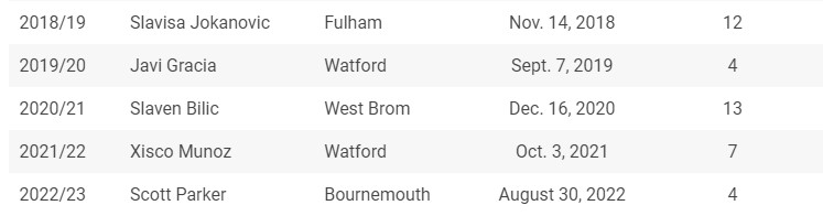 Scott Parker sacked by Bournemouth after just 4 games but is surprisingly not the fastest winner of the Premier League sack race