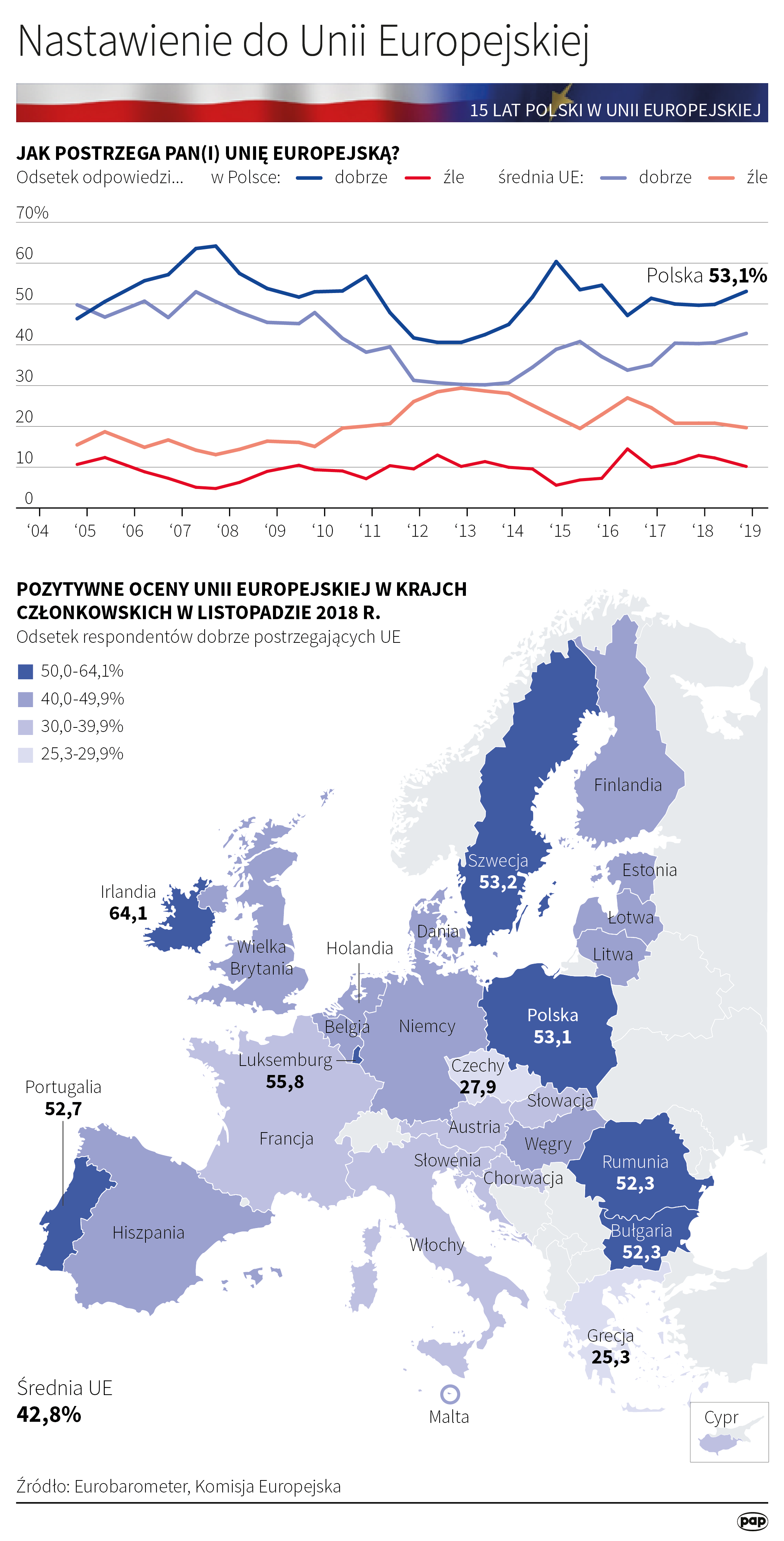 Miliardy z Unii i koszty członkostwa. Oto bilans 15 lat Polski w UE