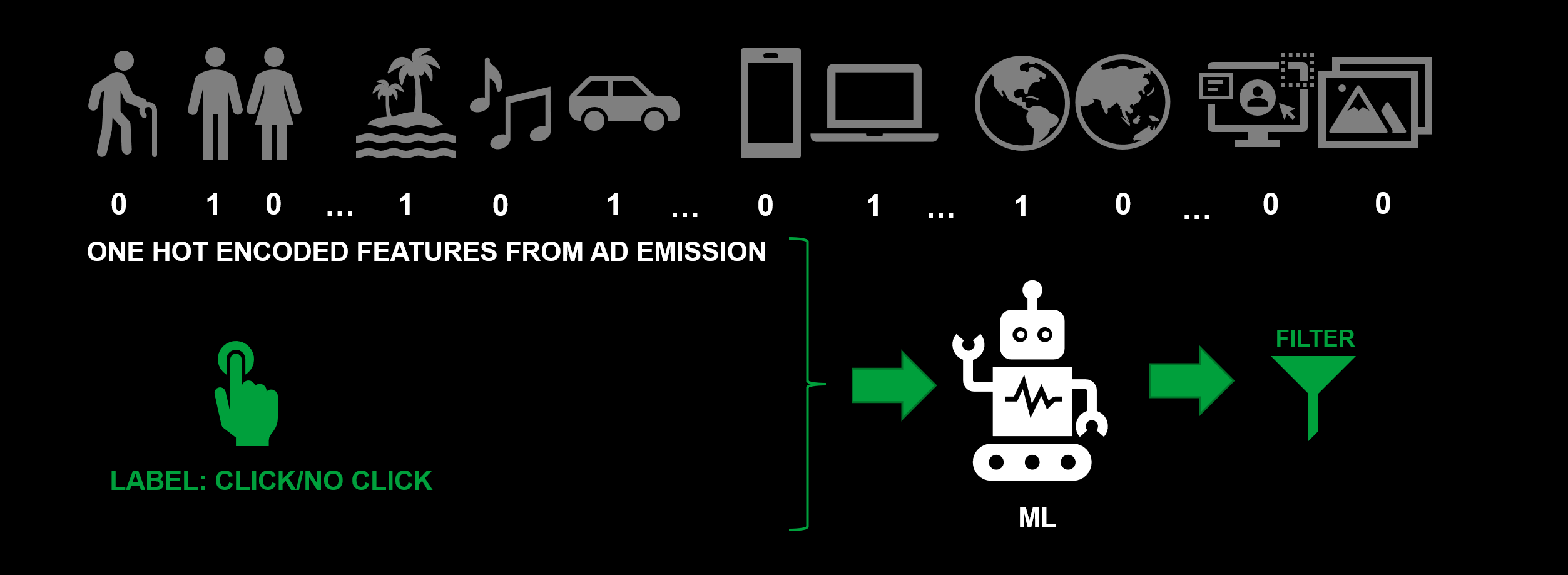 Training process for ad targeting optimization