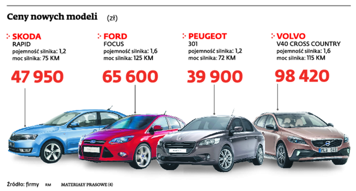 Producenci obniżają ceny nowych samochodów - Forsal.pl
