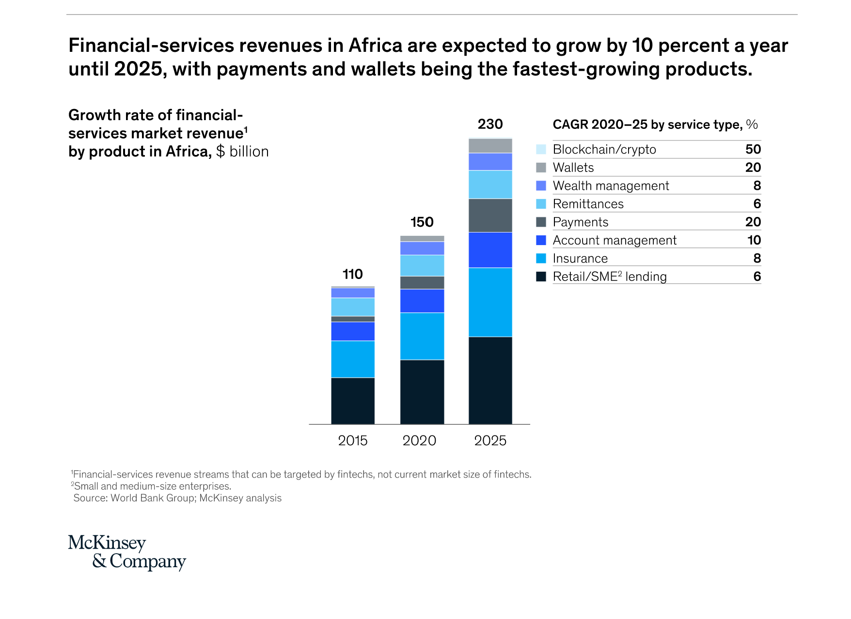 According to research from McKinsey, the success of fintech companies in Africa is being driven by increasing smartphone ownership, declining internet costs, expanded network coverage, and a young, rapidly growing and urbanizing population.