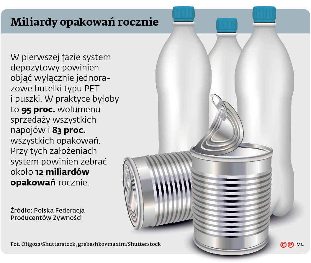 Nowe porządki w opakowaniach? Kaucja za plastikowe butelki dopiero za kilka  lat - GazetaPrawna.pl