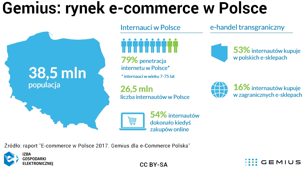 Rynek e-commerce w Polsce - Raport Gemiusa za 2017 rok