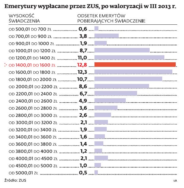 Emerytury w Polsce: Coraz mniej nędzarzy wśród emerytów - Forsal.pl