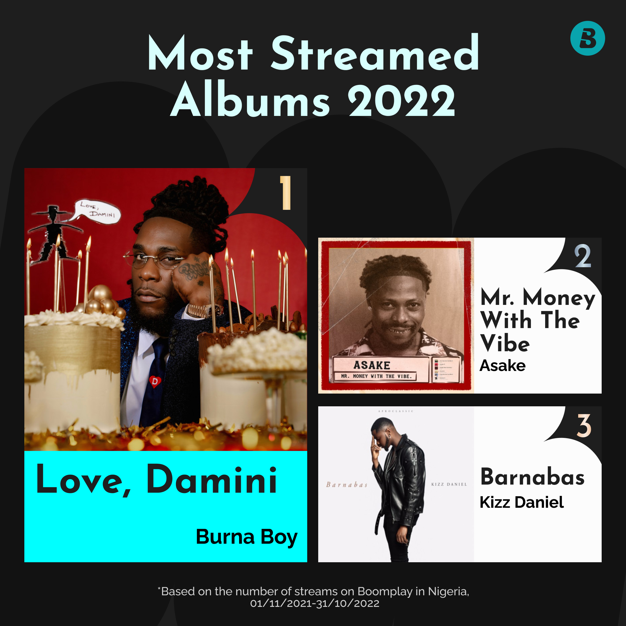 Boomplay Recap 2022: Burnaboy, Ayra Starr, Asake, Mercy Chinwo & more are Top Artists
