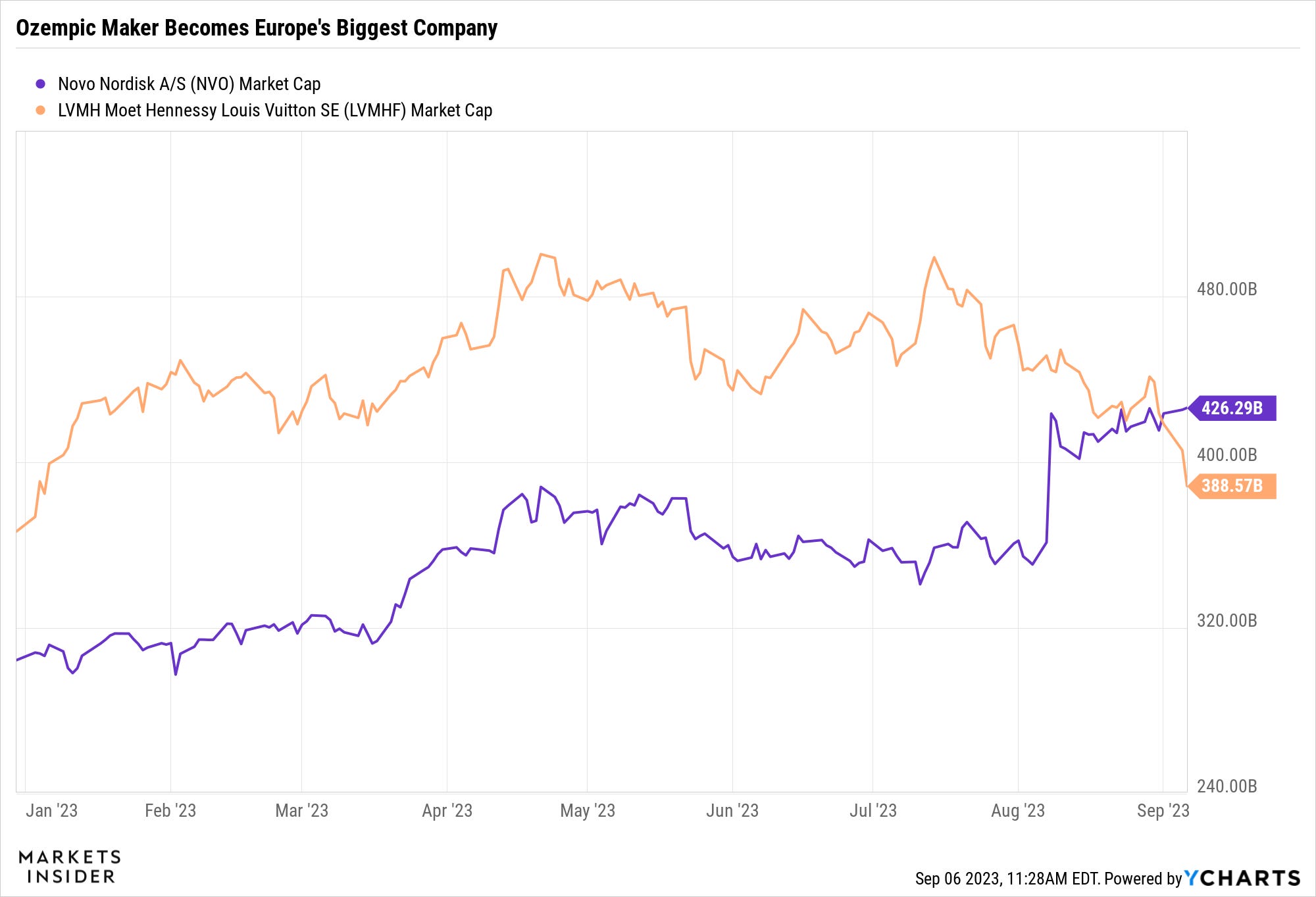 Ozempic, Wegovy maker Novo Nordisk is now the largest company in Europe, by  market cap