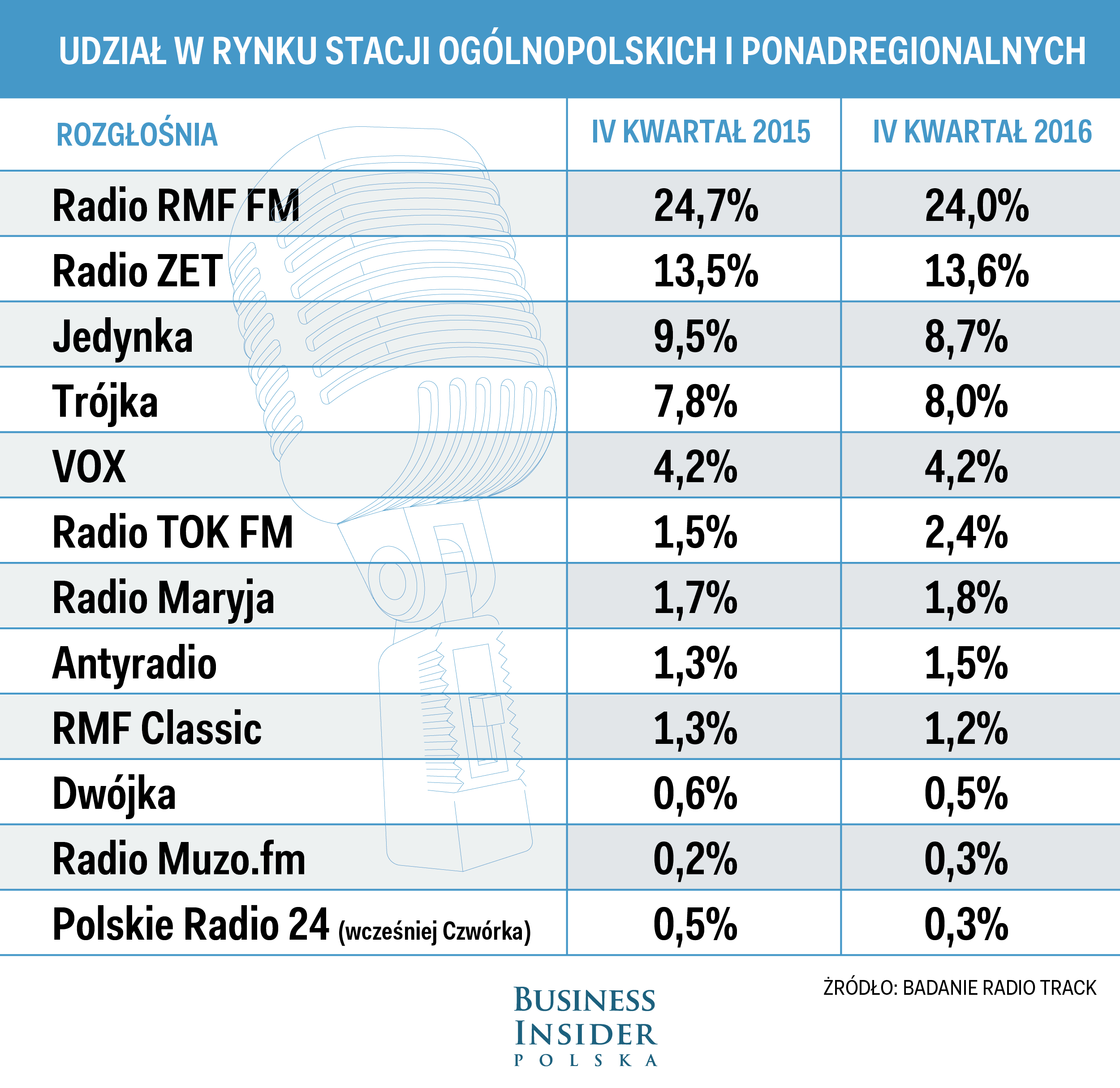 Słuchalność stacji radiowych w IV kwartale 2016 roku