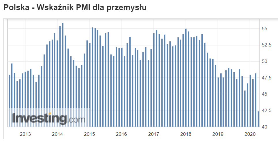 PMI dla przemysłu Polski - marzec 2020