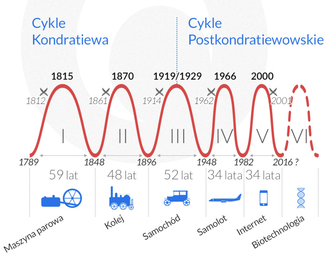 Prawa najdłuższego cyklu gospodarczego. Wkrótce czeka nas kolejny globalny  kryzys? - Forsal.pl