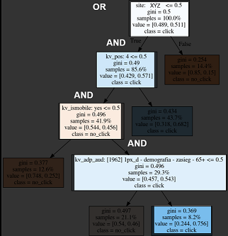 Parsing rules from a decision tree